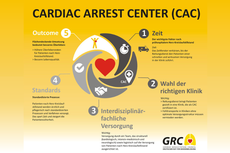 Entwicklung und Etablierung der “Cardiac Arrest Center”-Zertifizierung zur optimalen Weiterbehandlung von Patienten, die vor der Einlieferung ins Krankenhaus wiederbelebt wurden.